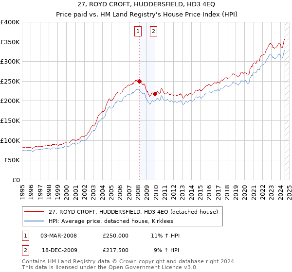 27, ROYD CROFT, HUDDERSFIELD, HD3 4EQ: Price paid vs HM Land Registry's House Price Index