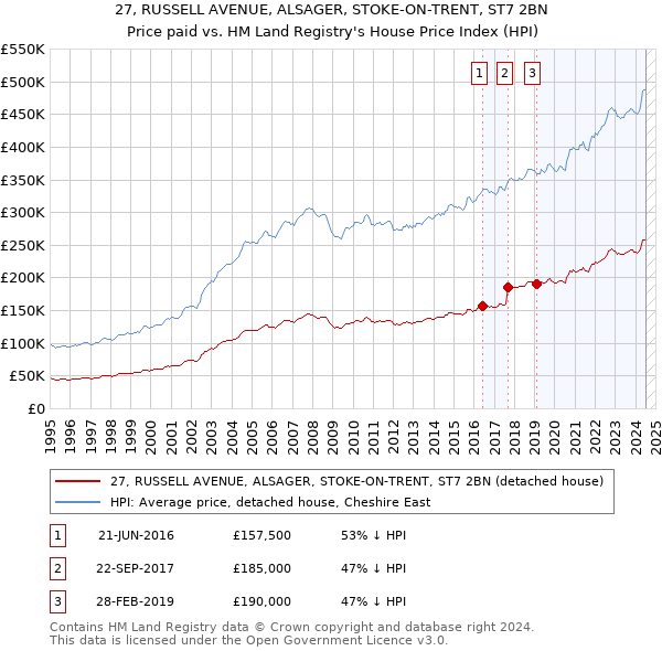 27, RUSSELL AVENUE, ALSAGER, STOKE-ON-TRENT, ST7 2BN: Price paid vs HM Land Registry's House Price Index