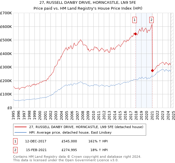 27, RUSSELL DANBY DRIVE, HORNCASTLE, LN9 5FE: Price paid vs HM Land Registry's House Price Index