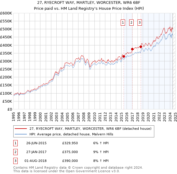 27, RYECROFT WAY, MARTLEY, WORCESTER, WR6 6BF: Price paid vs HM Land Registry's House Price Index