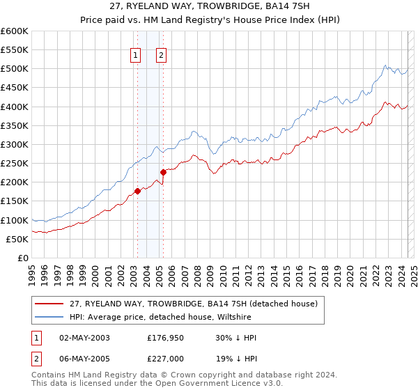 27, RYELAND WAY, TROWBRIDGE, BA14 7SH: Price paid vs HM Land Registry's House Price Index