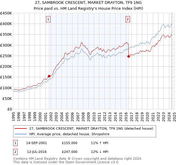 27, SAMBROOK CRESCENT, MARKET DRAYTON, TF9 1NG: Price paid vs HM Land Registry's House Price Index