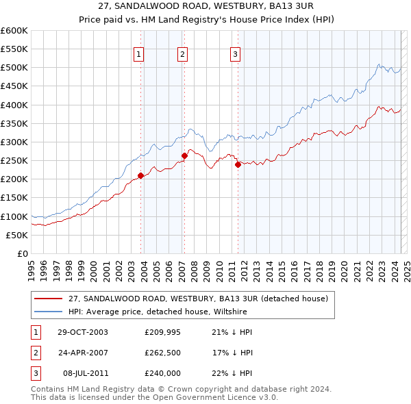 27, SANDALWOOD ROAD, WESTBURY, BA13 3UR: Price paid vs HM Land Registry's House Price Index