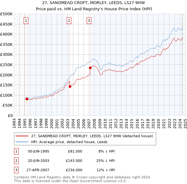 27, SANDMEAD CROFT, MORLEY, LEEDS, LS27 9HW: Price paid vs HM Land Registry's House Price Index