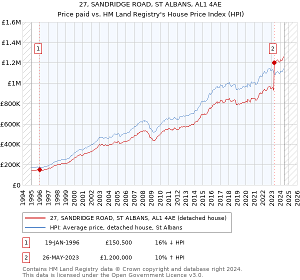 27, SANDRIDGE ROAD, ST ALBANS, AL1 4AE: Price paid vs HM Land Registry's House Price Index