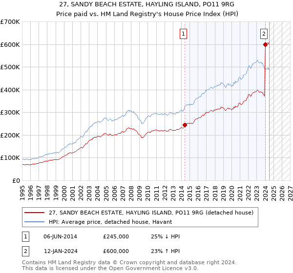 27, SANDY BEACH ESTATE, HAYLING ISLAND, PO11 9RG: Price paid vs HM Land Registry's House Price Index