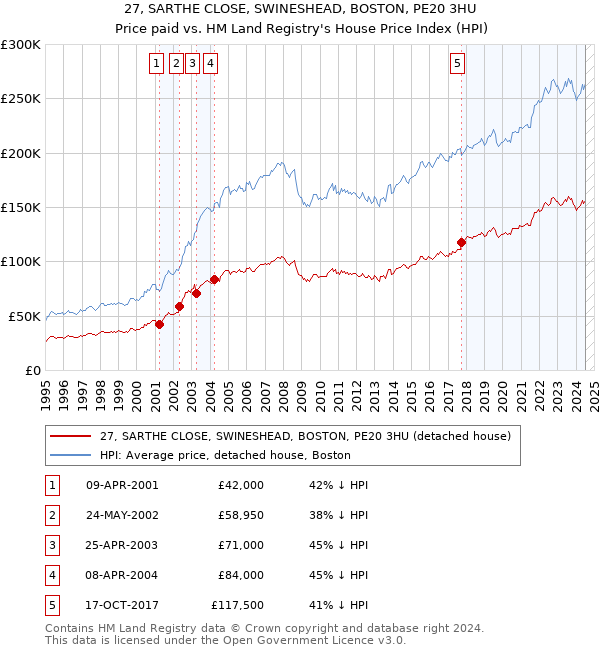 27, SARTHE CLOSE, SWINESHEAD, BOSTON, PE20 3HU: Price paid vs HM Land Registry's House Price Index