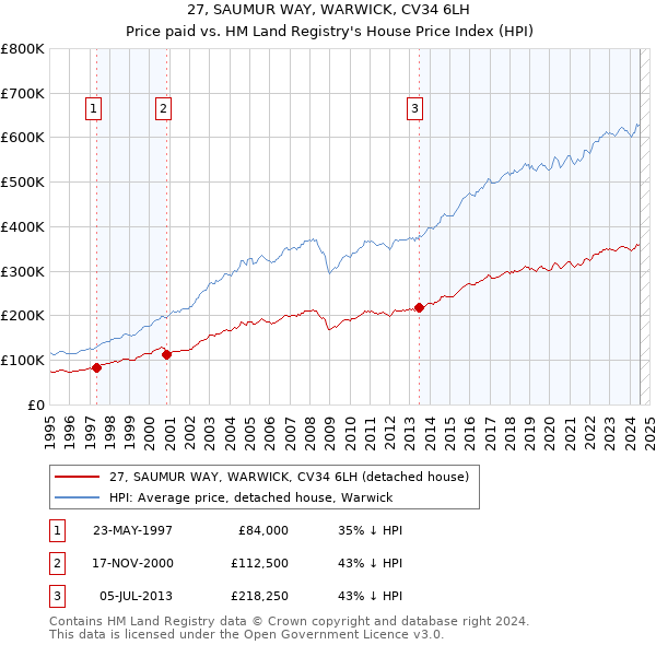 27, SAUMUR WAY, WARWICK, CV34 6LH: Price paid vs HM Land Registry's House Price Index