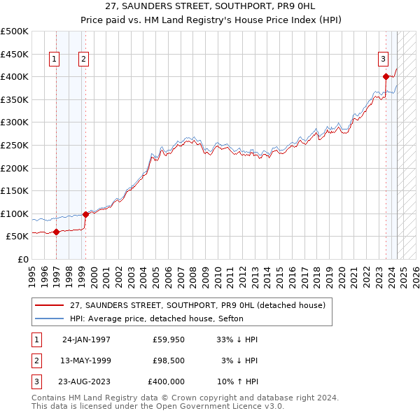 27, SAUNDERS STREET, SOUTHPORT, PR9 0HL: Price paid vs HM Land Registry's House Price Index