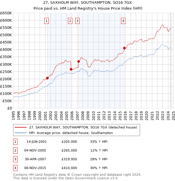 27, SAXHOLM WAY, SOUTHAMPTON, SO16 7GX: Price paid vs HM Land Registry's House Price Index