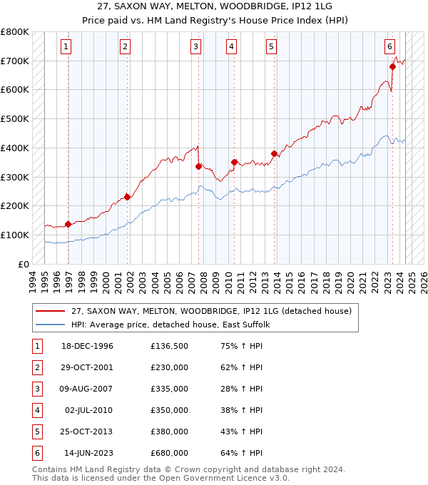 27, SAXON WAY, MELTON, WOODBRIDGE, IP12 1LG: Price paid vs HM Land Registry's House Price Index