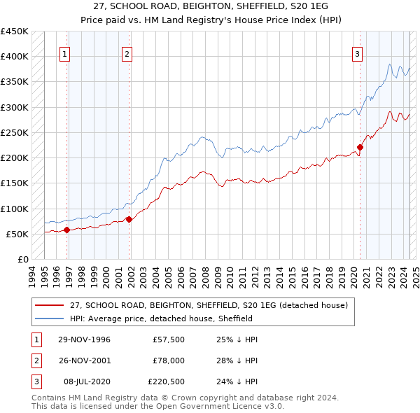 27, SCHOOL ROAD, BEIGHTON, SHEFFIELD, S20 1EG: Price paid vs HM Land Registry's House Price Index