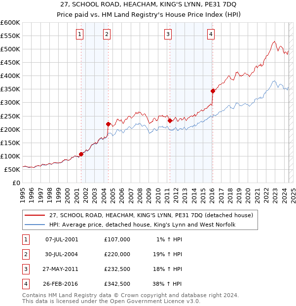 27, SCHOOL ROAD, HEACHAM, KING'S LYNN, PE31 7DQ: Price paid vs HM Land Registry's House Price Index