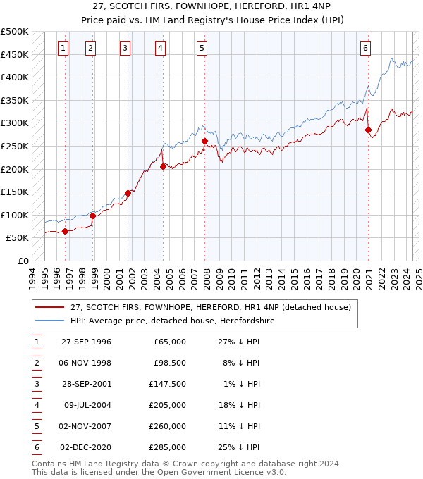 27, SCOTCH FIRS, FOWNHOPE, HEREFORD, HR1 4NP: Price paid vs HM Land Registry's House Price Index