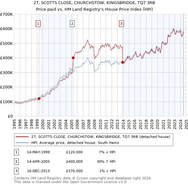 27, SCOTTS CLOSE, CHURCHSTOW, KINGSBRIDGE, TQ7 3RB: Price paid vs HM Land Registry's House Price Index