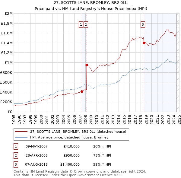 27, SCOTTS LANE, BROMLEY, BR2 0LL: Price paid vs HM Land Registry's House Price Index