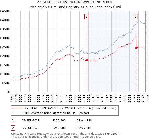 27, SEABREEZE AVENUE, NEWPORT, NP19 0LA: Price paid vs HM Land Registry's House Price Index