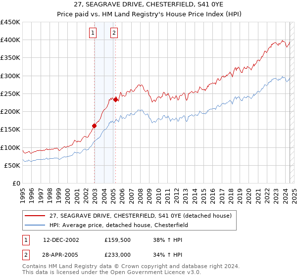 27, SEAGRAVE DRIVE, CHESTERFIELD, S41 0YE: Price paid vs HM Land Registry's House Price Index