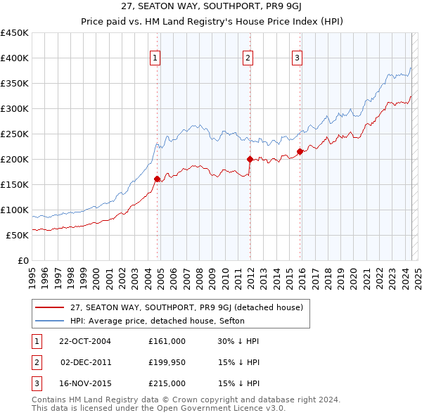 27, SEATON WAY, SOUTHPORT, PR9 9GJ: Price paid vs HM Land Registry's House Price Index