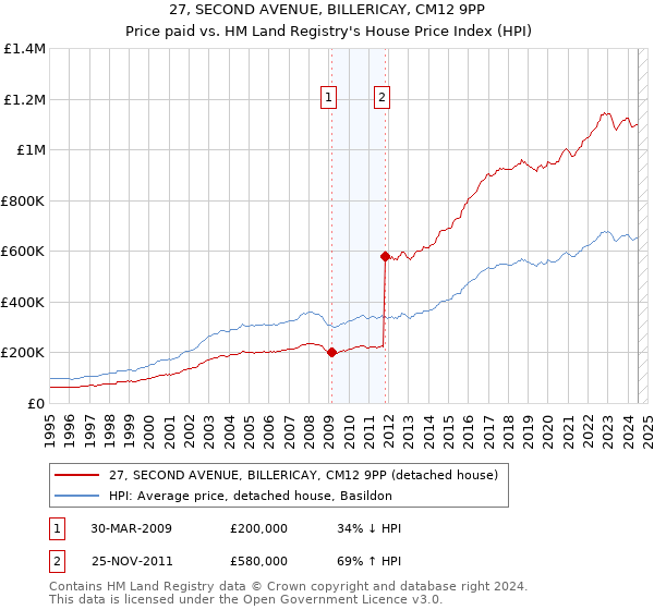 27, SECOND AVENUE, BILLERICAY, CM12 9PP: Price paid vs HM Land Registry's House Price Index