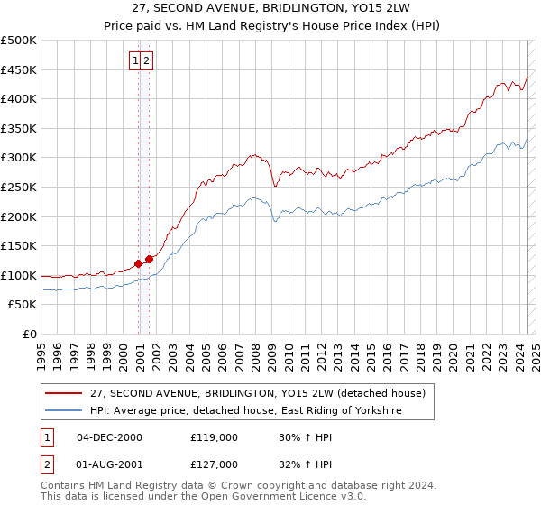 27, SECOND AVENUE, BRIDLINGTON, YO15 2LW: Price paid vs HM Land Registry's House Price Index