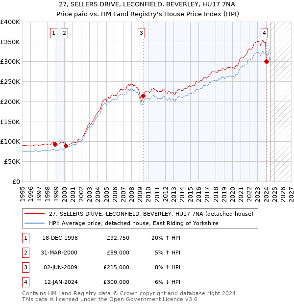 27, SELLERS DRIVE, LECONFIELD, BEVERLEY, HU17 7NA: Price paid vs HM Land Registry's House Price Index