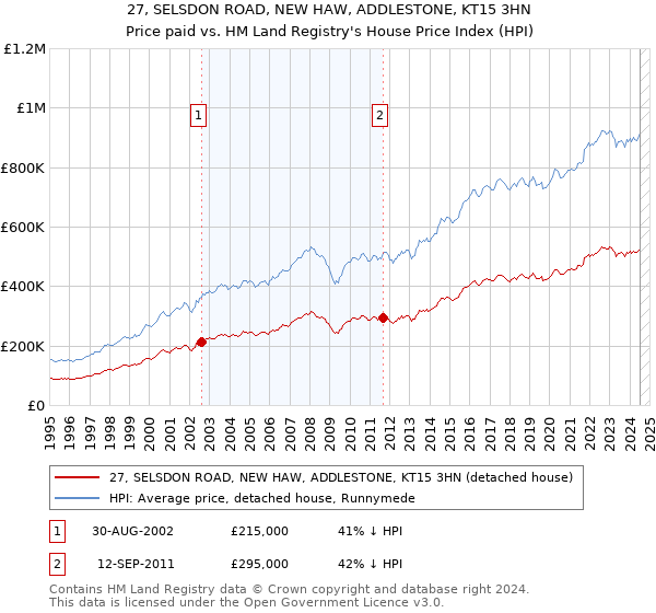 27, SELSDON ROAD, NEW HAW, ADDLESTONE, KT15 3HN: Price paid vs HM Land Registry's House Price Index