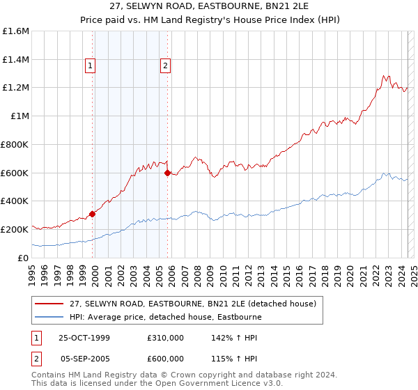 27, SELWYN ROAD, EASTBOURNE, BN21 2LE: Price paid vs HM Land Registry's House Price Index