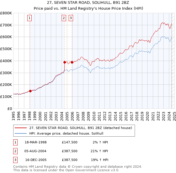 27, SEVEN STAR ROAD, SOLIHULL, B91 2BZ: Price paid vs HM Land Registry's House Price Index