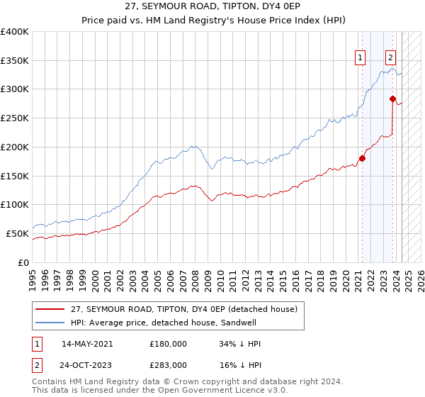 27, SEYMOUR ROAD, TIPTON, DY4 0EP: Price paid vs HM Land Registry's House Price Index