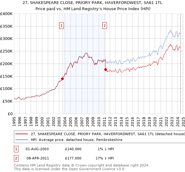 27, SHAKESPEARE CLOSE, PRIORY PARK, HAVERFORDWEST, SA61 1TL: Price paid vs HM Land Registry's House Price Index