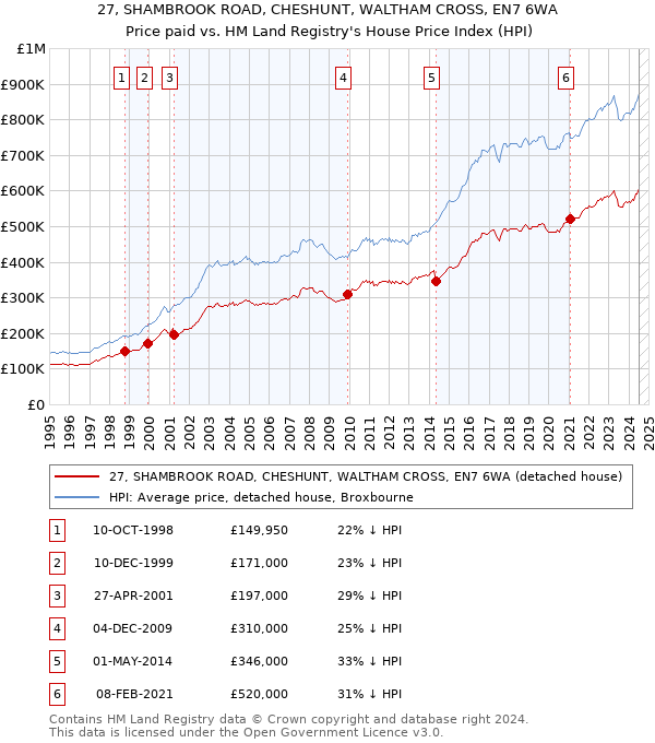 27, SHAMBROOK ROAD, CHESHUNT, WALTHAM CROSS, EN7 6WA: Price paid vs HM Land Registry's House Price Index