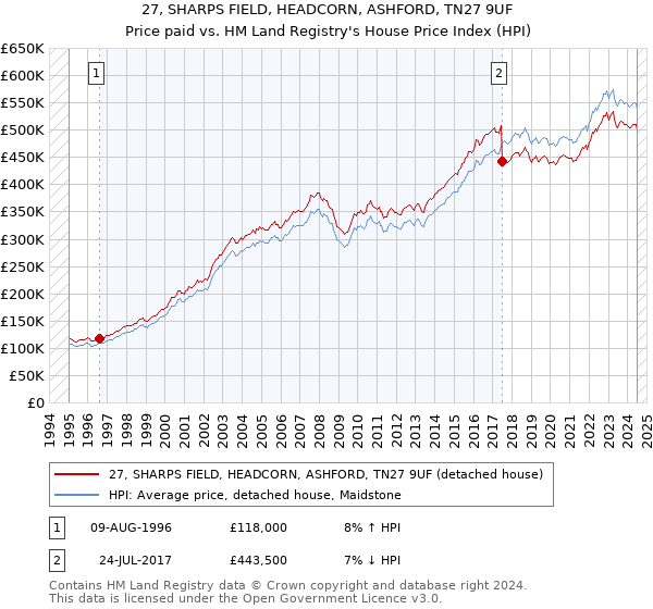 27, SHARPS FIELD, HEADCORN, ASHFORD, TN27 9UF: Price paid vs HM Land Registry's House Price Index