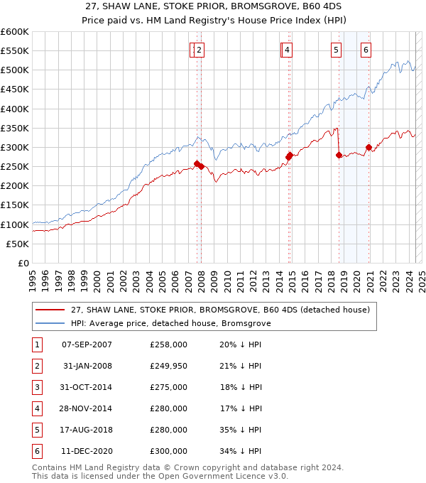 27, SHAW LANE, STOKE PRIOR, BROMSGROVE, B60 4DS: Price paid vs HM Land Registry's House Price Index