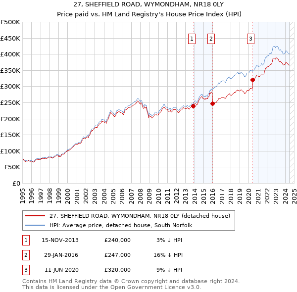 27, SHEFFIELD ROAD, WYMONDHAM, NR18 0LY: Price paid vs HM Land Registry's House Price Index