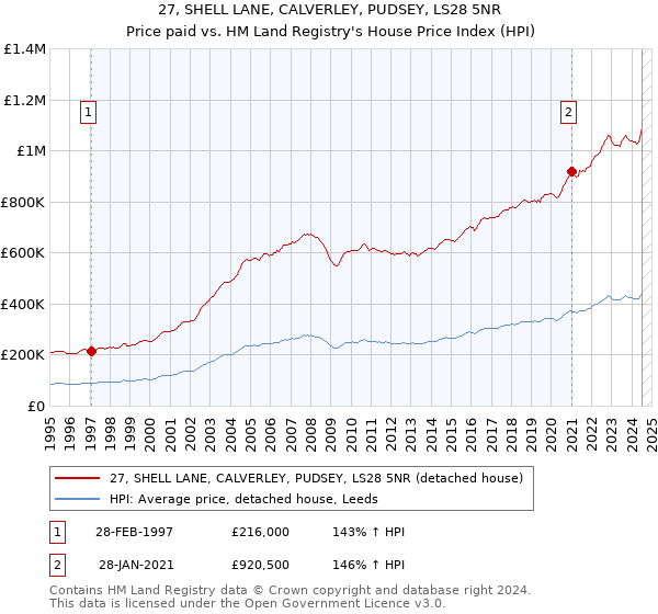 27, SHELL LANE, CALVERLEY, PUDSEY, LS28 5NR: Price paid vs HM Land Registry's House Price Index