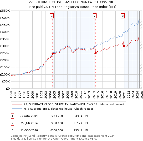 27, SHERRATT CLOSE, STAPELEY, NANTWICH, CW5 7RU: Price paid vs HM Land Registry's House Price Index