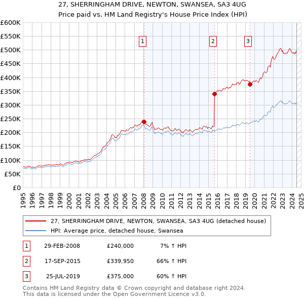 27, SHERRINGHAM DRIVE, NEWTON, SWANSEA, SA3 4UG: Price paid vs HM Land Registry's House Price Index