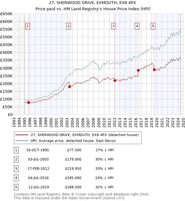 27, SHERWOOD DRIVE, EXMOUTH, EX8 4PX: Price paid vs HM Land Registry's House Price Index