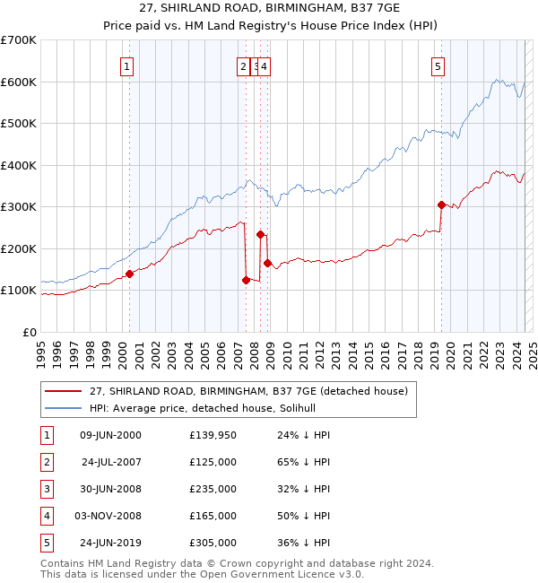 27, SHIRLAND ROAD, BIRMINGHAM, B37 7GE: Price paid vs HM Land Registry's House Price Index