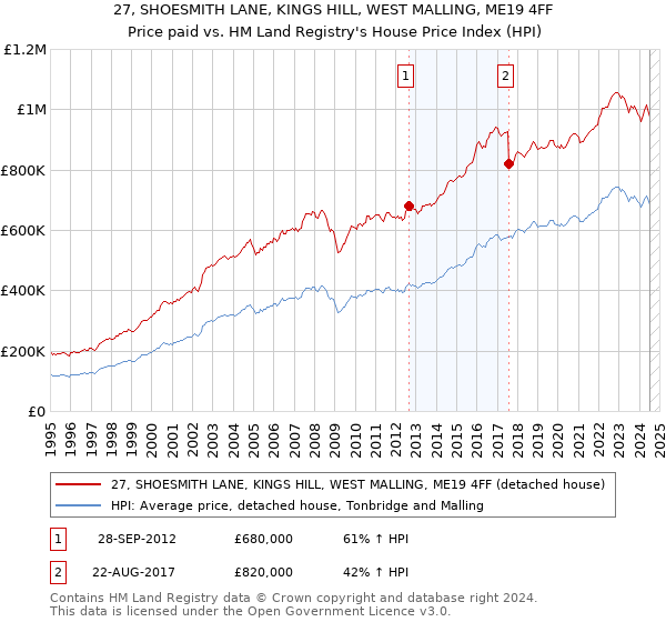 27, SHOESMITH LANE, KINGS HILL, WEST MALLING, ME19 4FF: Price paid vs HM Land Registry's House Price Index