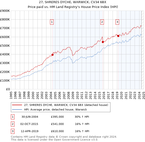 27, SHRERES DYCHE, WARWICK, CV34 6BX: Price paid vs HM Land Registry's House Price Index