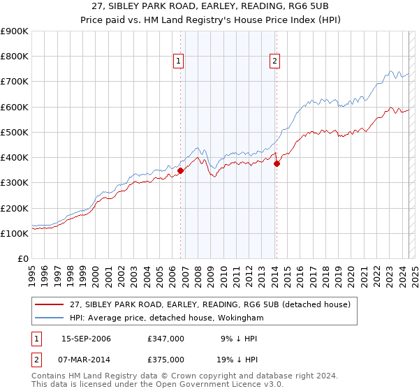 27, SIBLEY PARK ROAD, EARLEY, READING, RG6 5UB: Price paid vs HM Land Registry's House Price Index