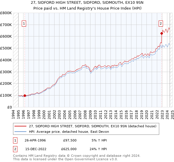 27, SIDFORD HIGH STREET, SIDFORD, SIDMOUTH, EX10 9SN: Price paid vs HM Land Registry's House Price Index