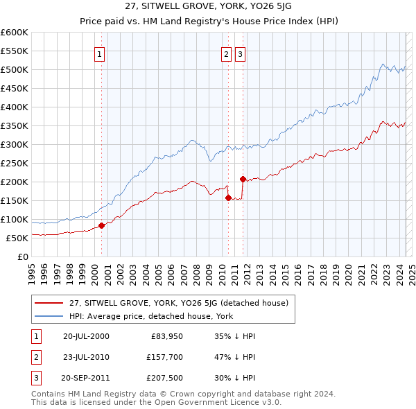 27, SITWELL GROVE, YORK, YO26 5JG: Price paid vs HM Land Registry's House Price Index