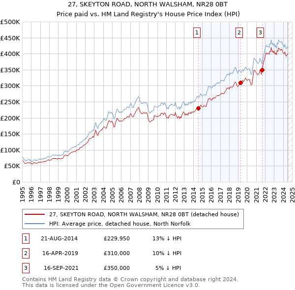 27, SKEYTON ROAD, NORTH WALSHAM, NR28 0BT: Price paid vs HM Land Registry's House Price Index