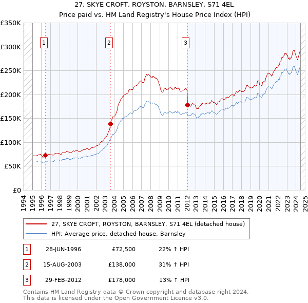 27, SKYE CROFT, ROYSTON, BARNSLEY, S71 4EL: Price paid vs HM Land Registry's House Price Index