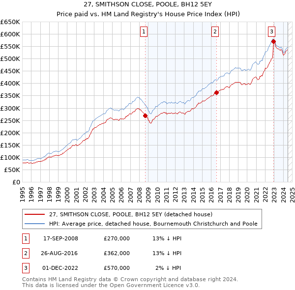 27, SMITHSON CLOSE, POOLE, BH12 5EY: Price paid vs HM Land Registry's House Price Index