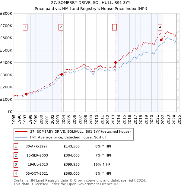 27, SOMERBY DRIVE, SOLIHULL, B91 3YY: Price paid vs HM Land Registry's House Price Index