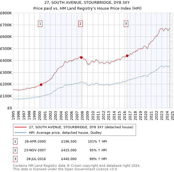 27, SOUTH AVENUE, STOURBRIDGE, DY8 3XY: Price paid vs HM Land Registry's House Price Index